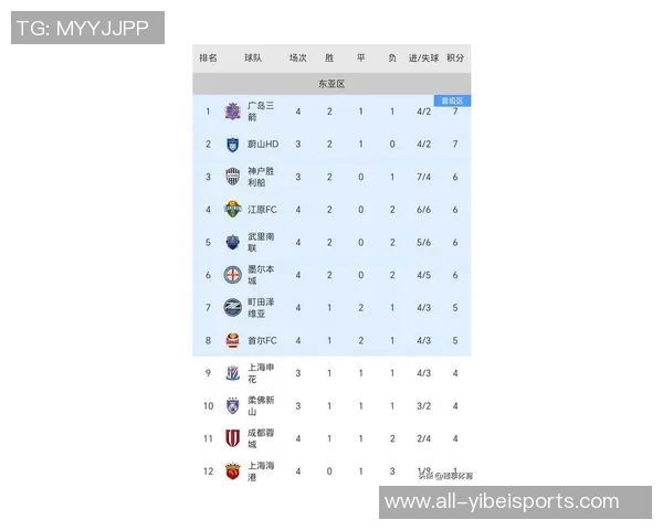 亚冠积分榜最新动态海港仅得1分垫底申花与蓉城紧随其后陷入困境